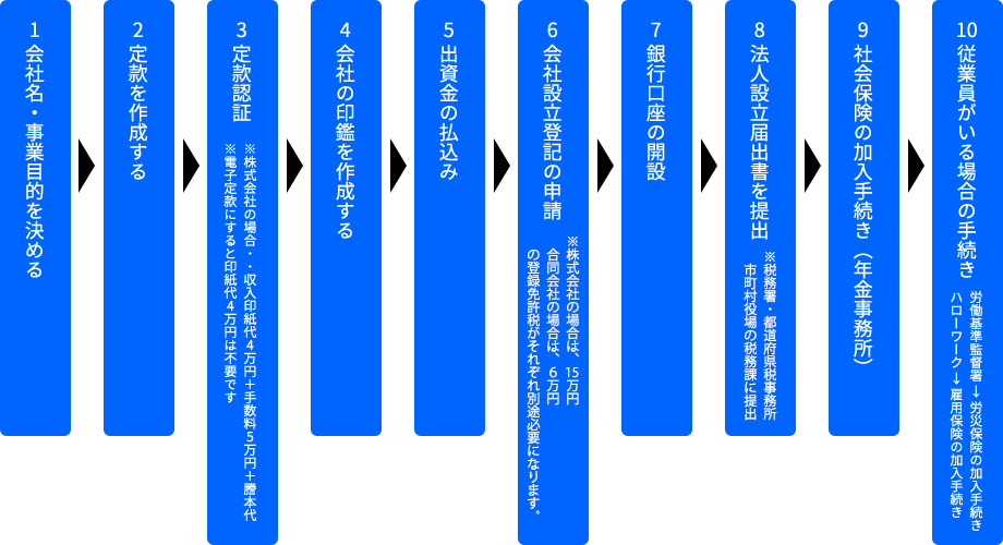 会社設立に向けての流れ