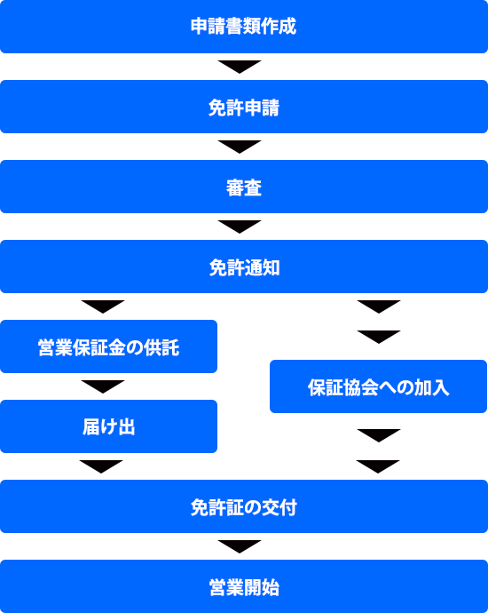 宅建業免許の取得の流れ